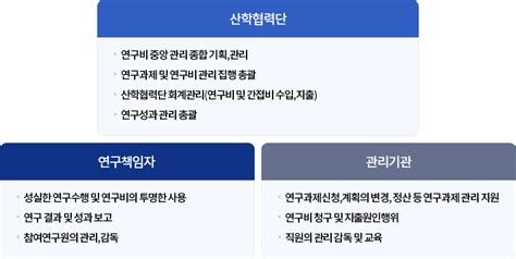 서울대학교 산학협력연구 연구비 산정기준